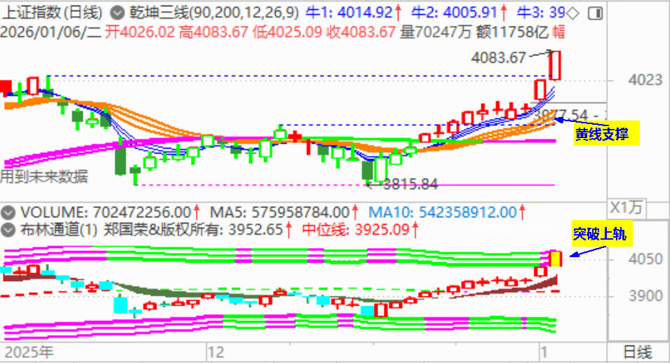 大盘十三连阳 强势突破前高