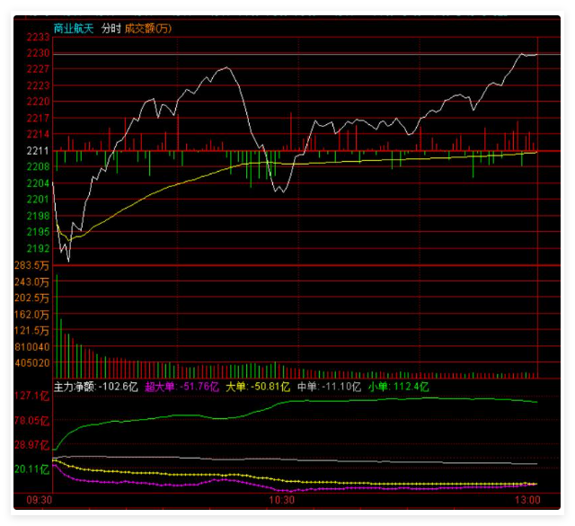 大盘短线与中线怎么看？板块轮到自主反制