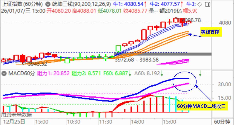大盘收十字阳星 录得历史性14连阳