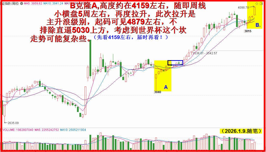 跨年度行情，仅仅是小试牛刀而已！！