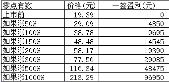 新股日报：零点有数明日申购，另有3只新股明日上市