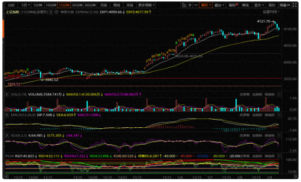 大盘尝试突破新整数位，分钟级别震荡出现，下午怎么应变？