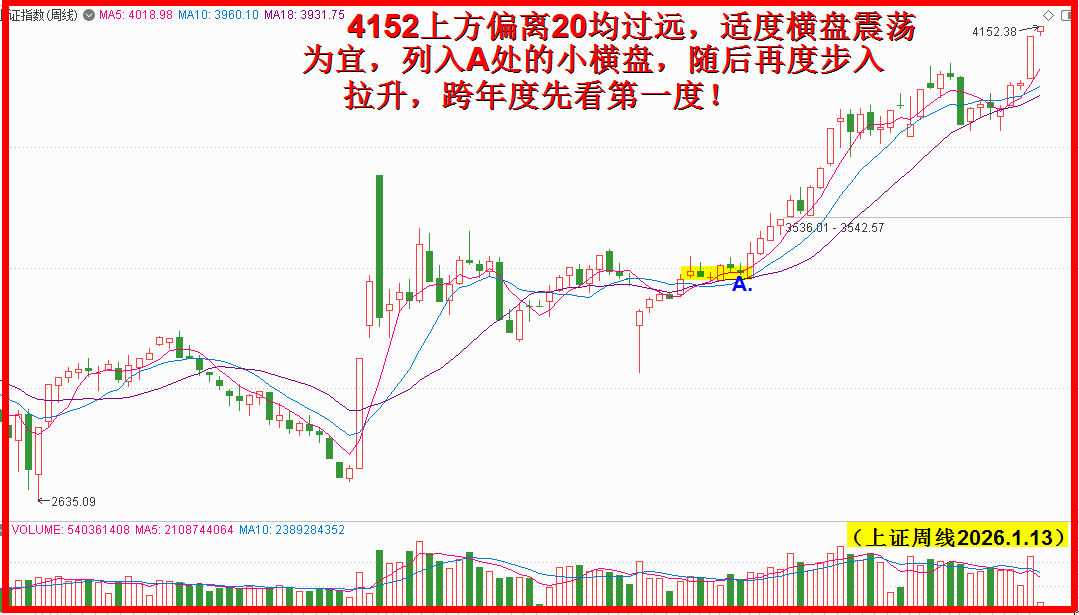 开门之红喜洋洋，适度横盘只为迭创新高也！！