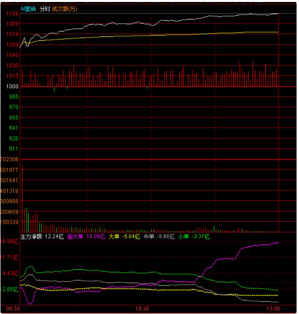 先抑后扬能量再放大，双主线驱动，市场亢奋