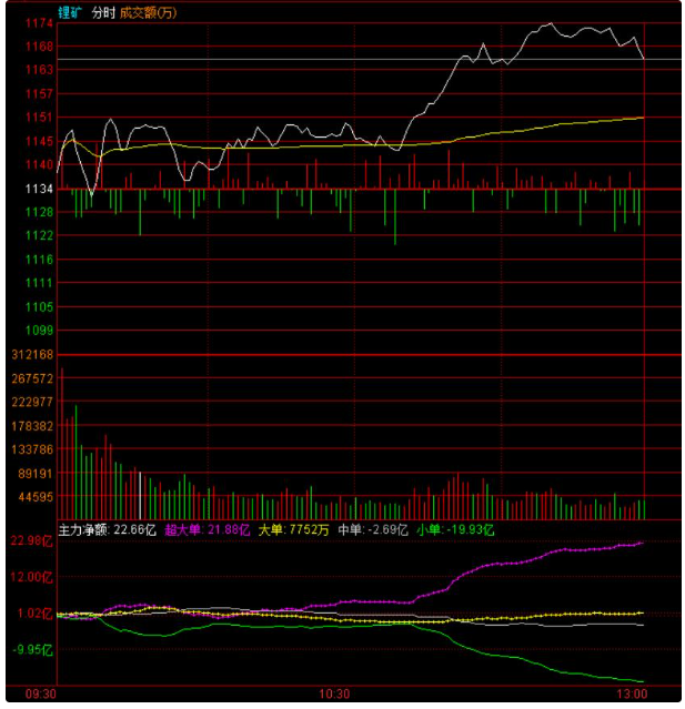 分歧信号初现，什么性质的震荡？双主线还在吗？