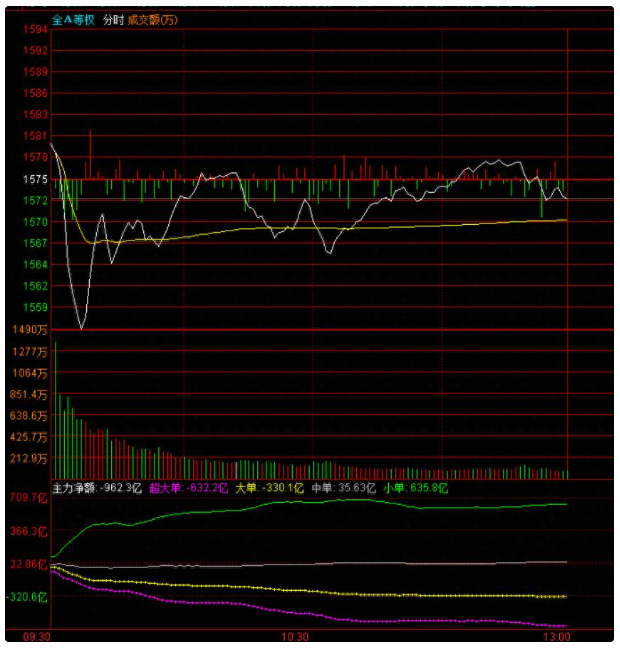 分歧信号初现，什么性质的震荡？双主线还在吗？