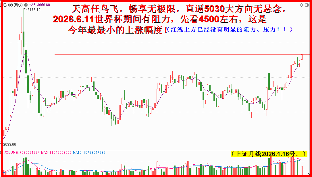 月线红线看上方，畅享唯有天高任鸟飞！