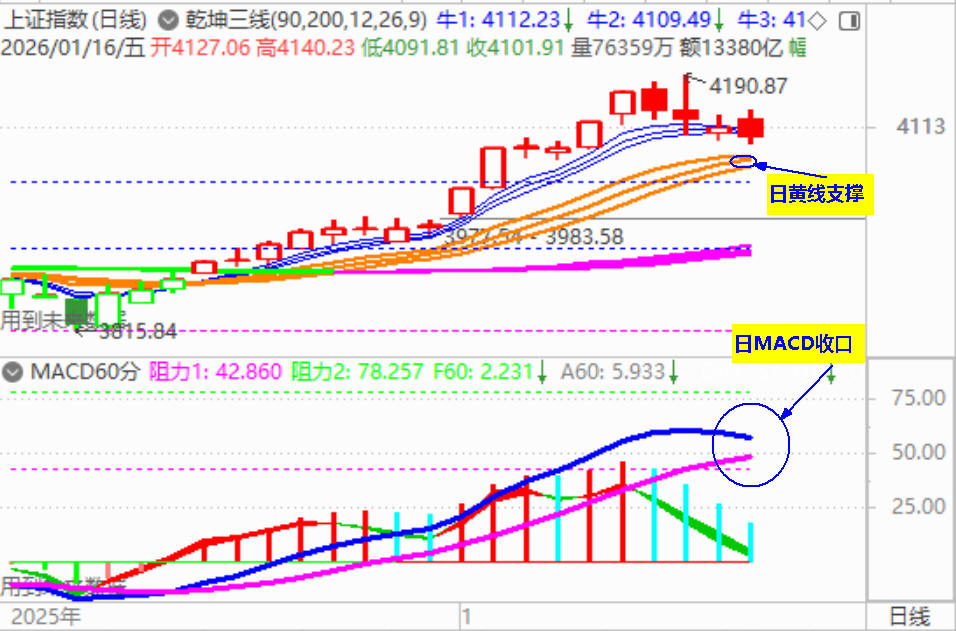大盘高开走低 仍关注4100的支撑