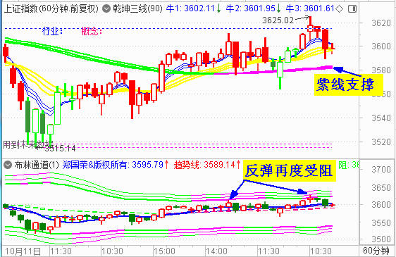 大盘冲高回落收阴  3600点成一日游