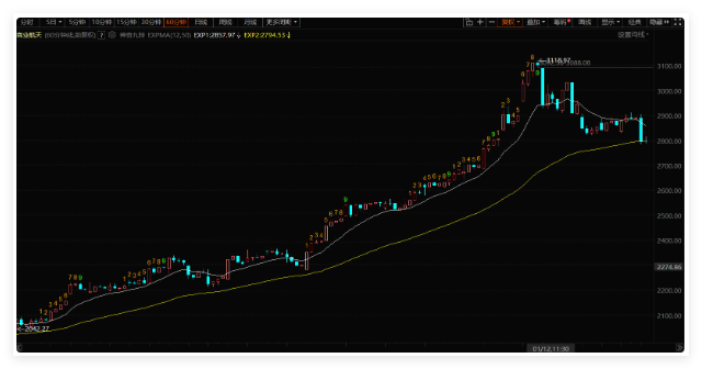 稳大盘调板块板的盘口，如何控节奏？