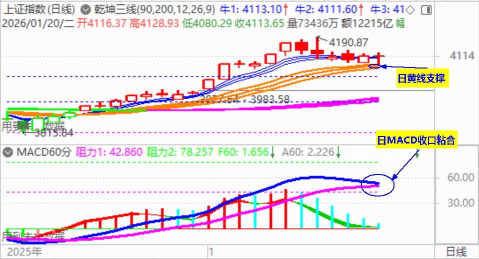大盘收十字星 创业板中阴破位