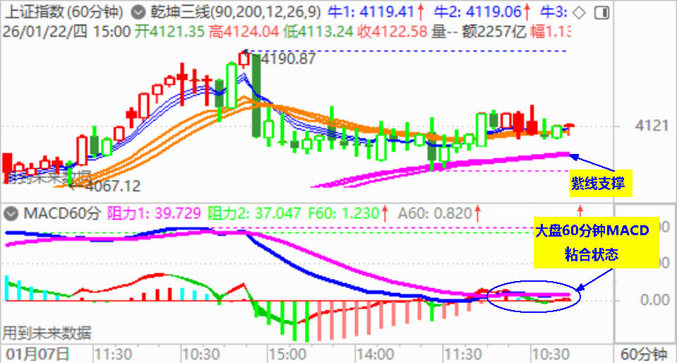 大盘维持震荡 日MACD构成死叉