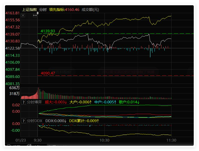 超级资金稳控大盘,原主线超预期修复第二天 ,下午如何应对? 超级资金稳控大盘,原主线超预期修复第二天 ,下午如何应对?