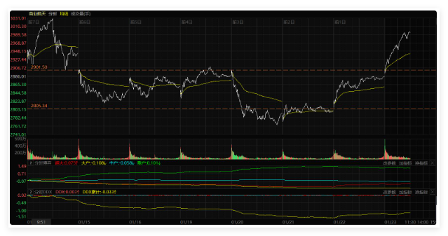 超级资金稳控大盘,原主线超预期修复第二天 ,下午如何应对? 超级资金稳控大盘,原主线超预期修复第二天 ,下午如何应对?