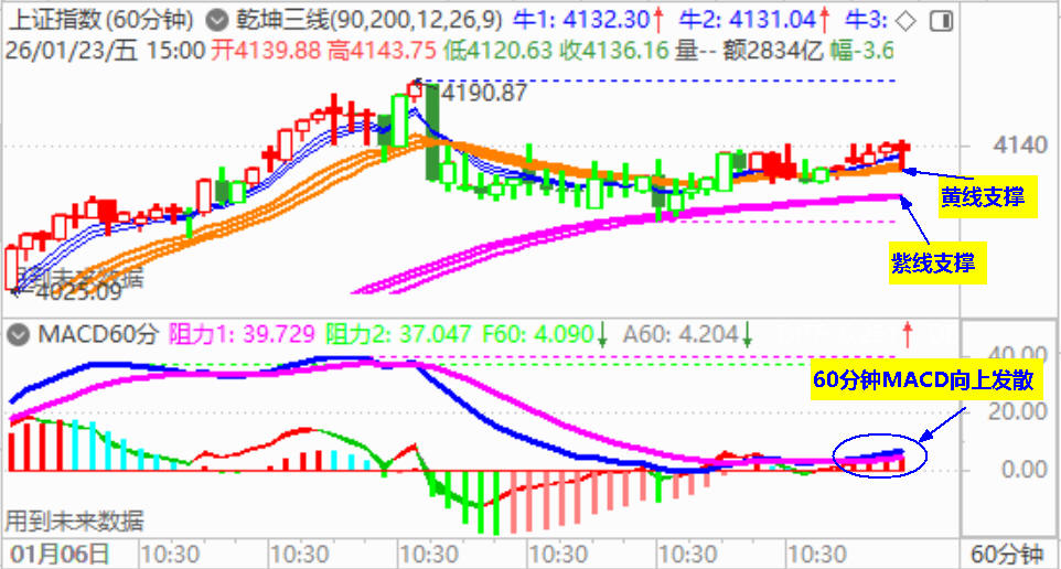 大盘收小阳 60分钟级别反弹延续