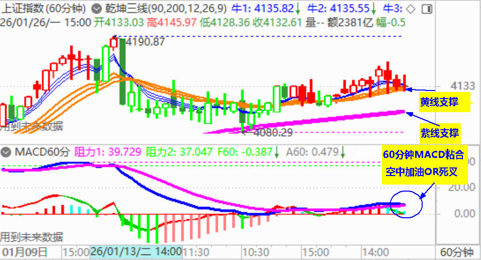 大盘冲高收调整阴 市场该涨未涨