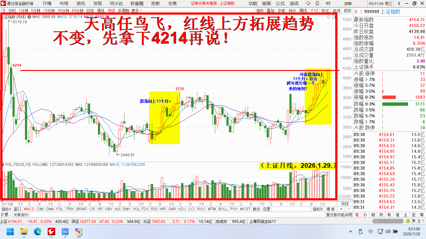 天高任鸟飞，震荡向上起码4500！！