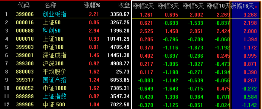 普涨修复，下周依然存变数1031