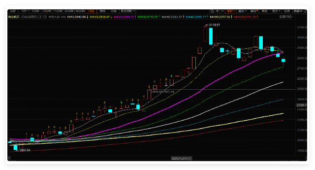 大盘会跌到哪里？为何创指先反弹？