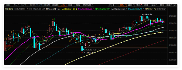 大盘会跌到哪里？为何创指先反弹？