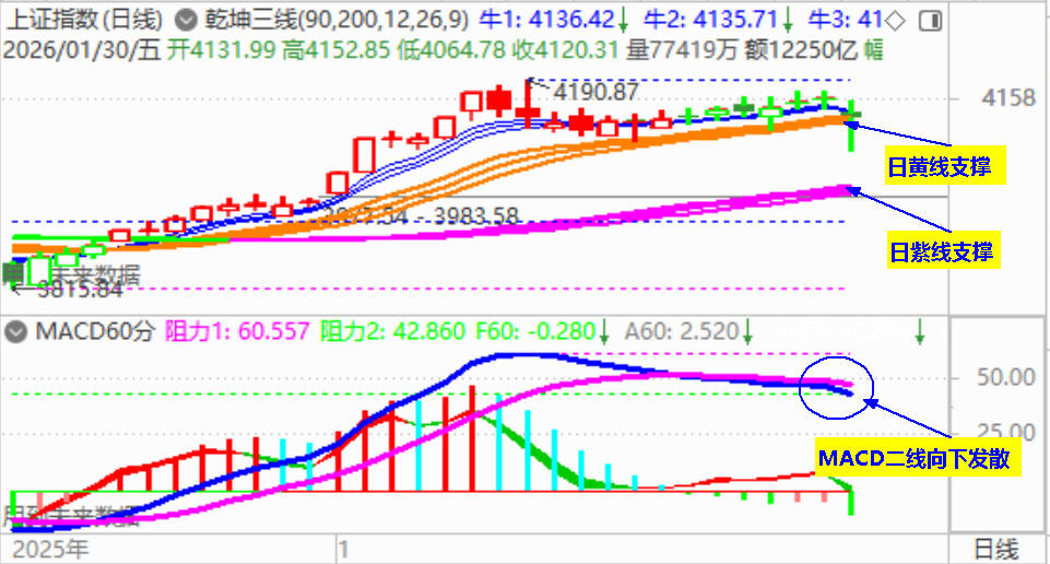 大盘收调整阴 创业板逆势拉阳