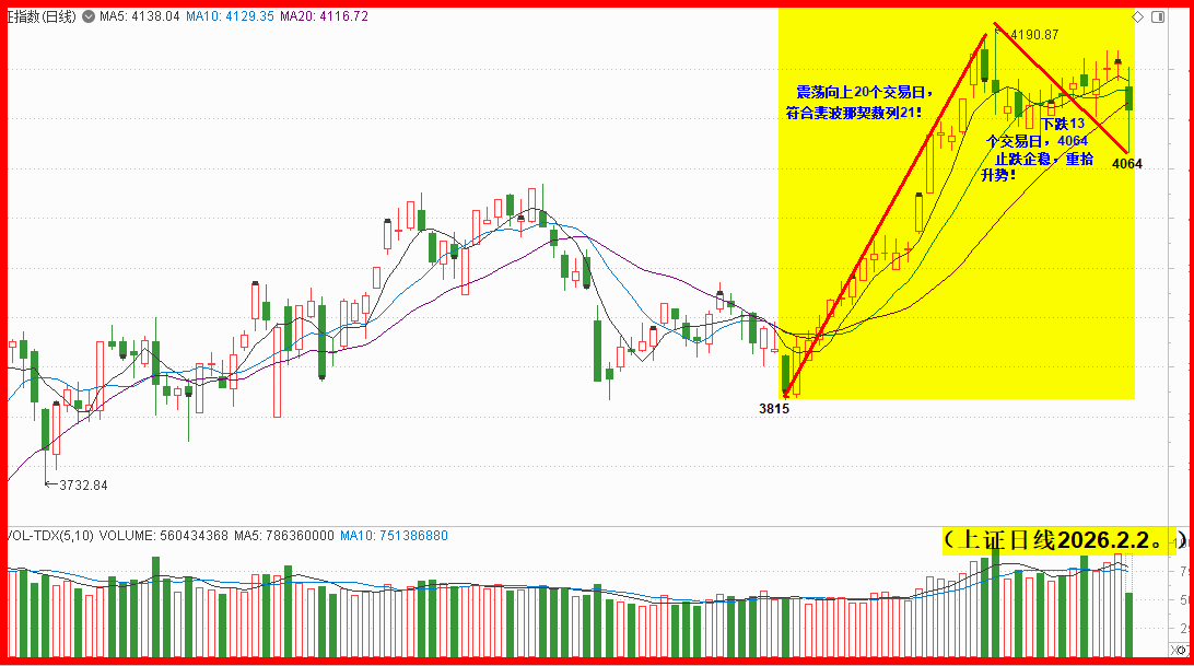 日线费氏窗口开启,4064底部确认无疑!! 日线费氏窗口开启,4064底部确认无疑!!
