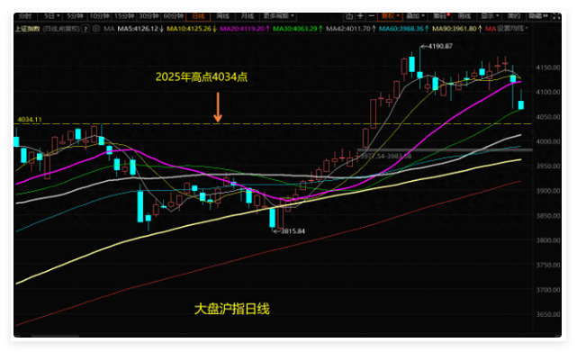大盘该中期均线面临考验，等待外盘期货干扰过去