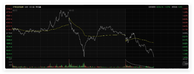 大盘该中期均线面临考验，等待外盘期货干扰过去