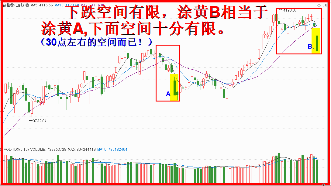 日线费氏窗口开启,4064底部确认无疑!! 日线费氏窗口开启,4064底部确认无疑!!