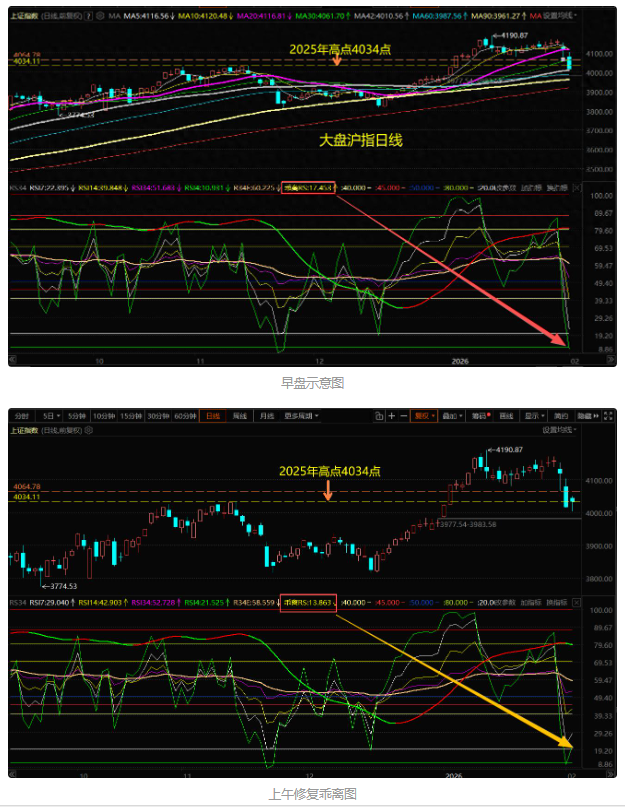 大盘超卖反弹，板块兜兜转转还是回到它