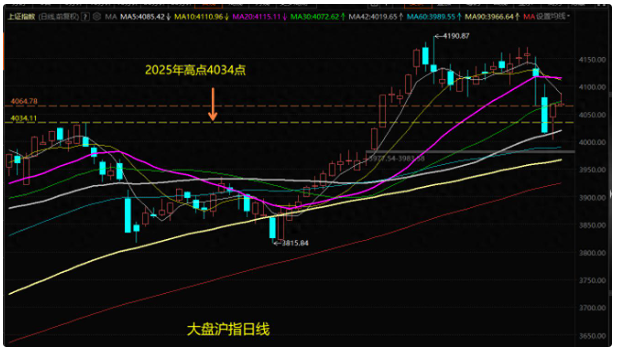 大盘缩量反弹遇阻该线，板块光伏叠加防御