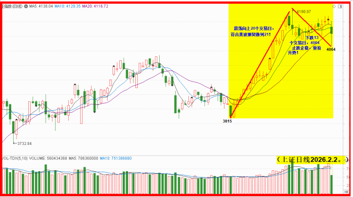 震荡向上难阻挡，再创新高日日新！