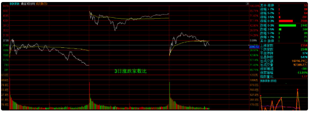 大盘缩量反弹遇阻该线，板块光伏叠加防御