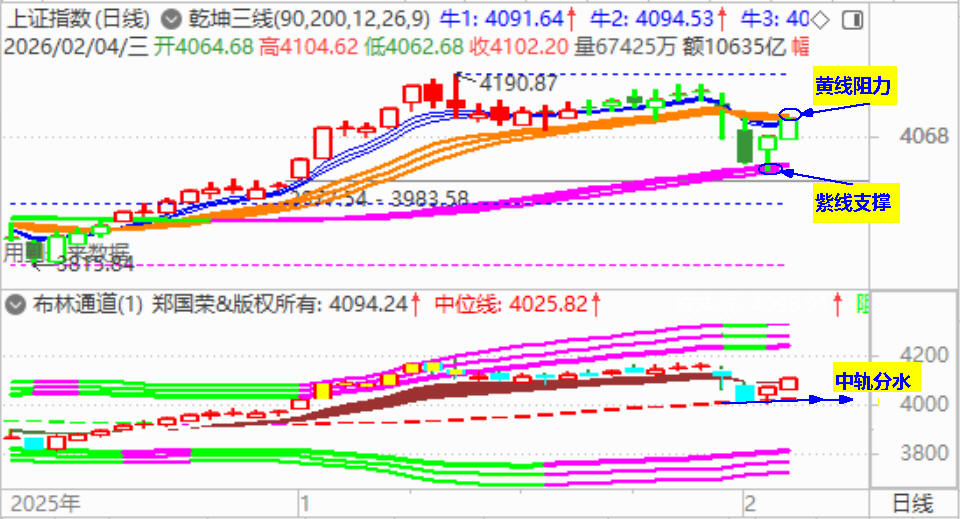 大盘二连阳 尾盘收复4100点