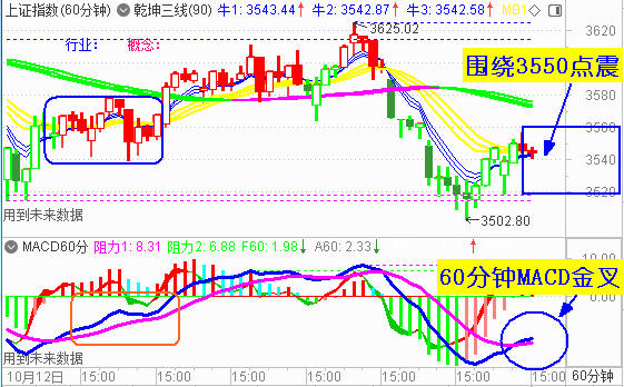 大盘低开收假阳 或围绕3550点震荡