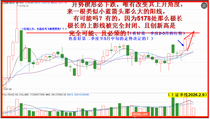 跨年度先看一个季度，盘整修正基本结束，看涨！