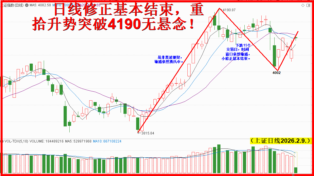 4002是大底，重拾升势突破4190轻松易得无悬念！