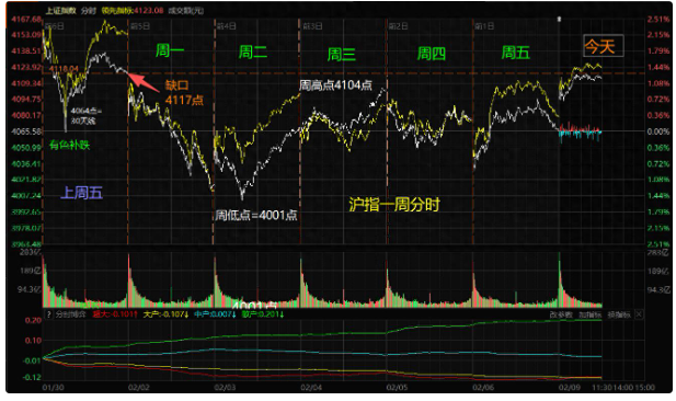 大盘收复上周一缺口，科技成长回归发红包