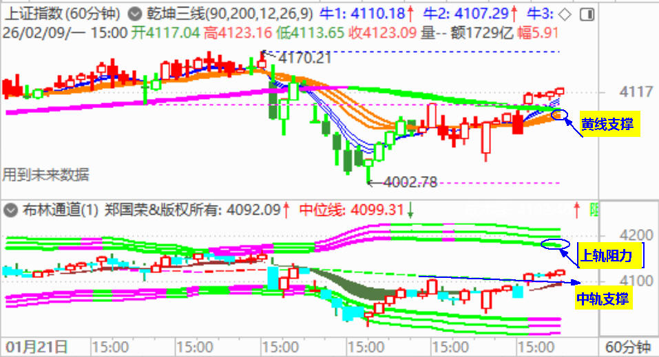 大盘收高收阳 创业板大涨近3%