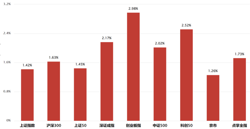 有没有春节红包？