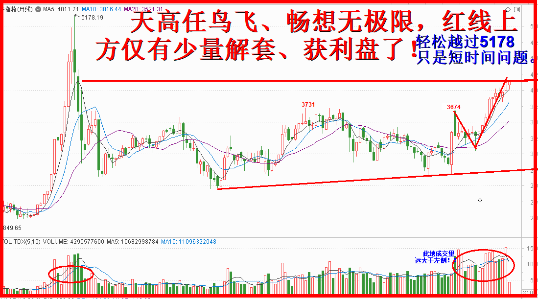 红线上方，持股待涨先看一个季！！