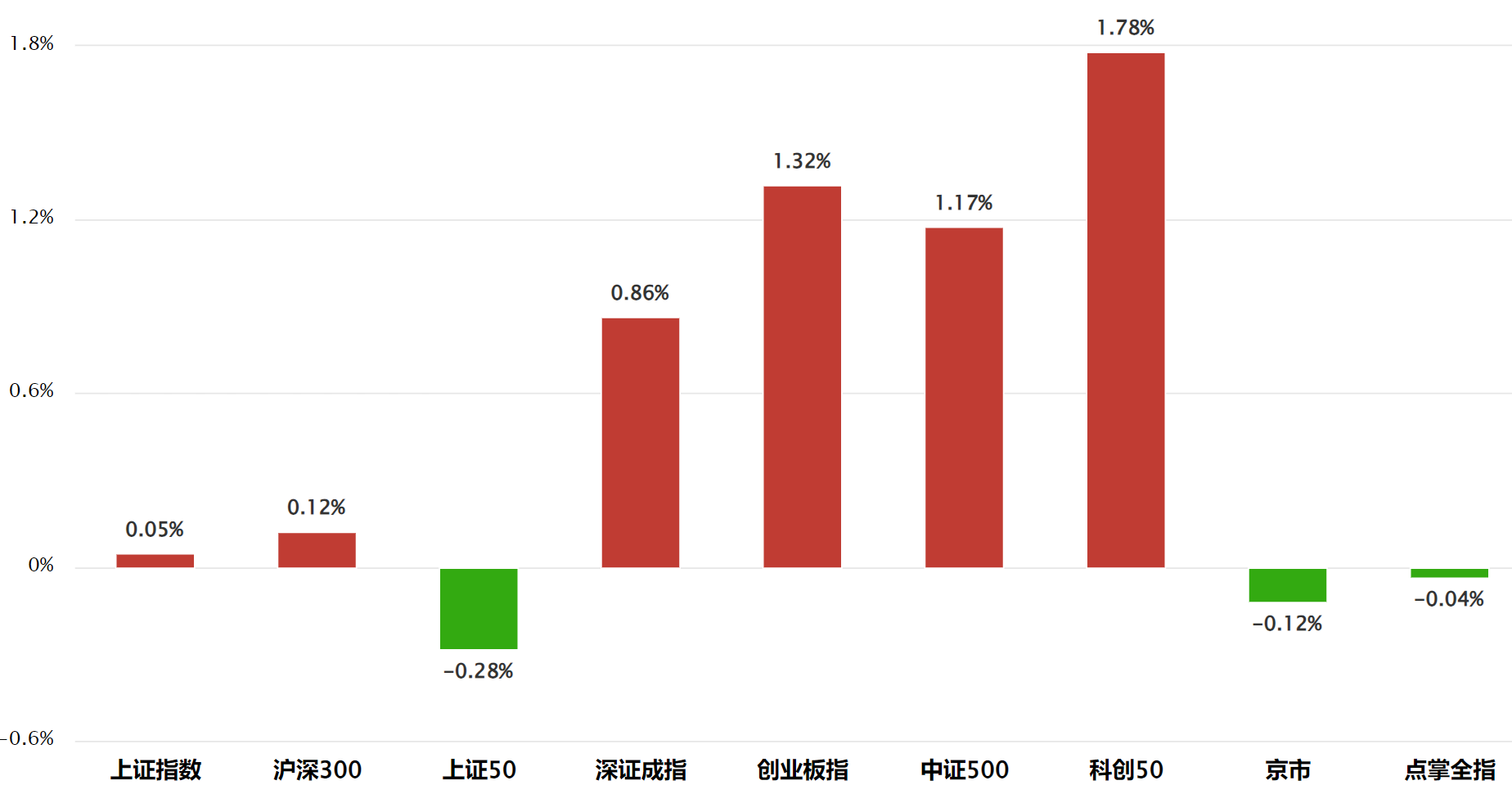 机构躁动  红盘过年