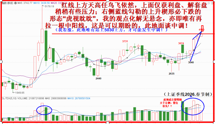 上升楔形必化解，拉出中阳可期待！！