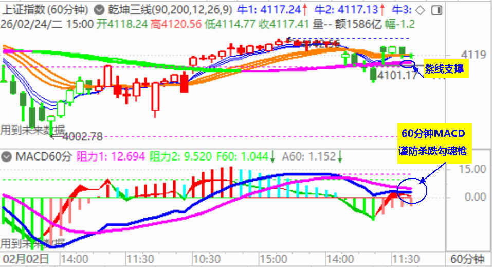 大盘高开收假阴 仍实现马年开门红