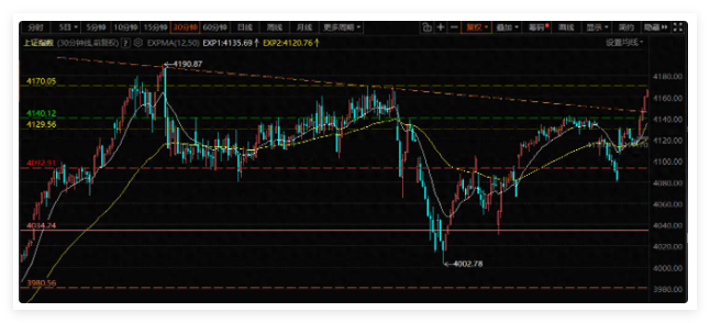 大盘站上一个箱体,机构干活了,有色化工资源品涨势扩散 大盘站上一个箱体,机构干活了,有色化工资源品涨势扩散