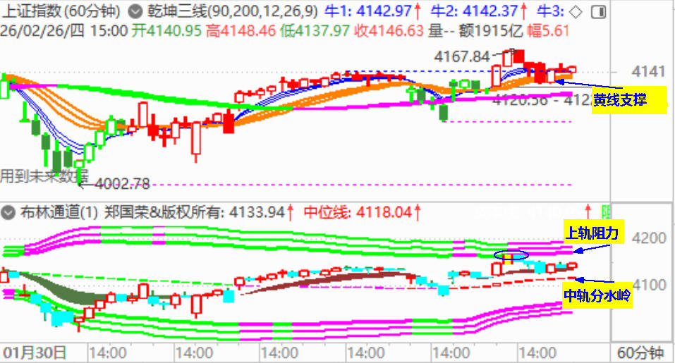 大盘拉T字线 成交量维持万亿