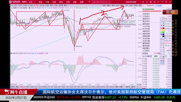 吴道鹏：3060线支撑警惕四号高点背离