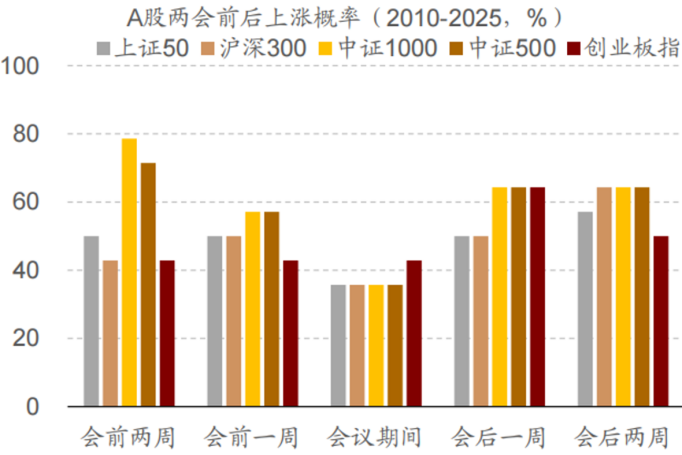 3月预期 3月预期