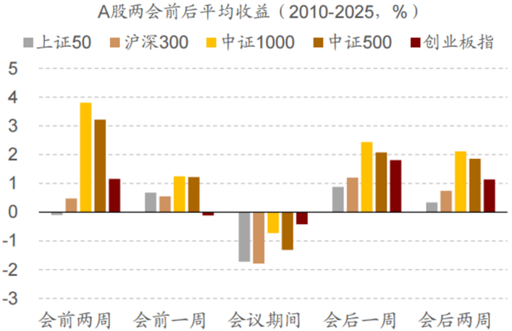 3月预期 3月预期