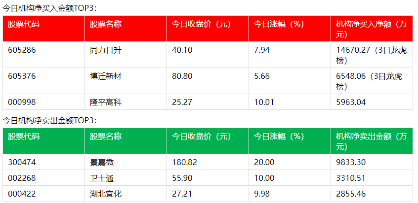 龙虎榜：3.3亿抢筹卫星化学